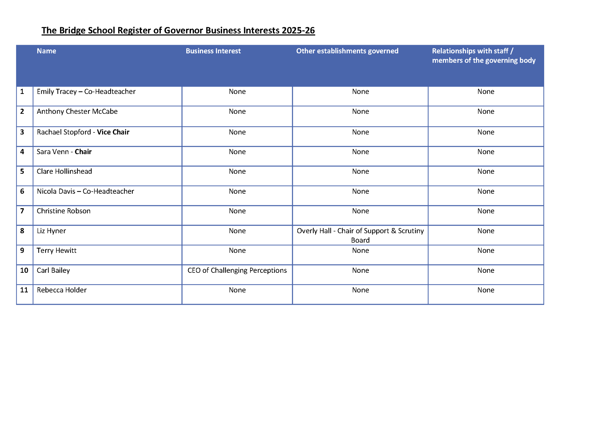 Governor Register of Interests